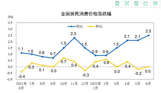 6月份居民消费价格同比上涨2.5% 环比持平