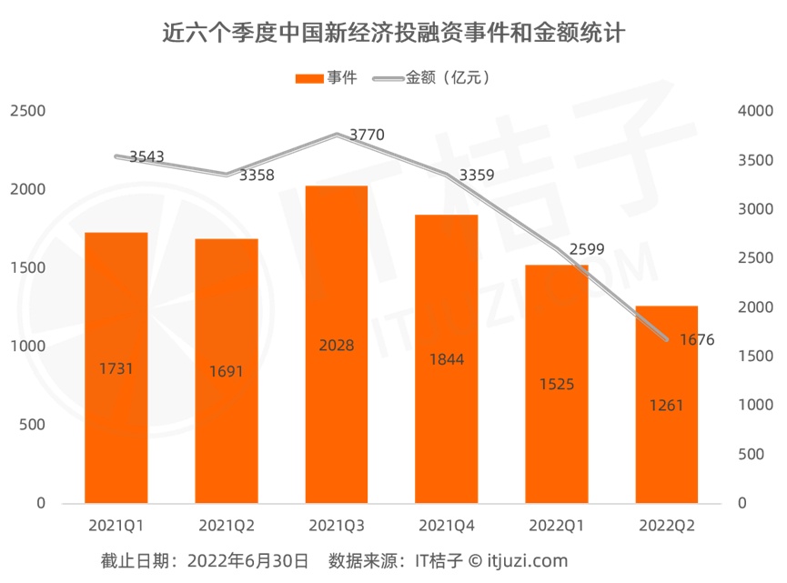2022Q2 投资报告：大厂集体减速、上海融资腰斩、美元投资持续下降 | IT桔子报告